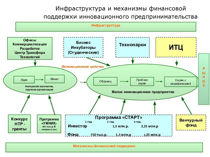 Малое инновационное предприятиеИдеяМакетОбразецПробнаясерияСерия смодификациейИнновационная цепочка Конкурс НТР - грантыПрограмма «УМНИК»200 тыс.р. В