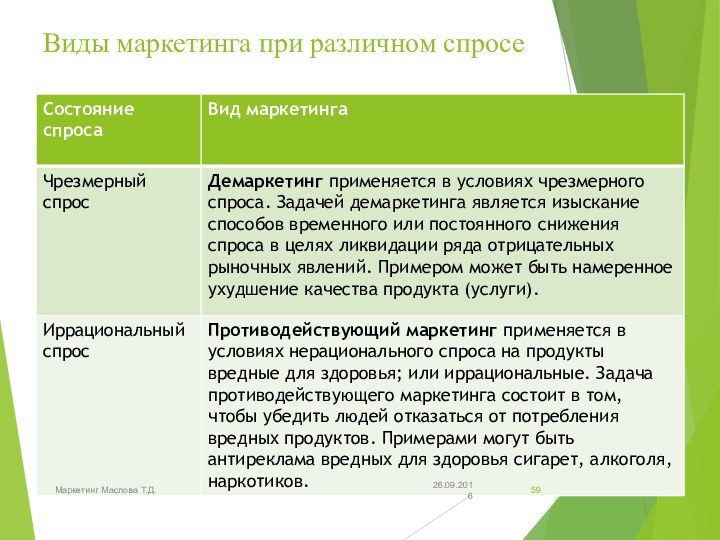 Виды маркетинга при различном спросе26.09.2016Маркетинг Маслова Т.Д.