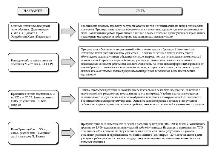 НАЗВАНИЕСистема индивидуализирован-ного обучения. Дальтон-план (1905 г., г. Дальтон, США. Разработана Хелен Паркхерст)СУТЬУчащиеся