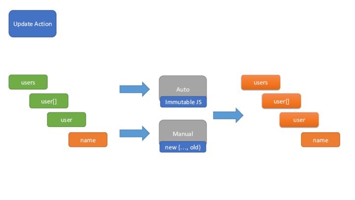 Update ActionAutoManualnameusersuser[]usernameusersuser[]userImmutable JSnew {…, old}