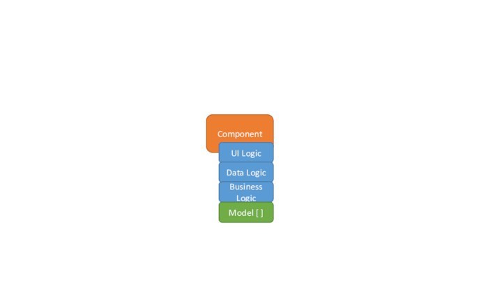 ComponentUI LogicData LogicBusiness LogicModel [ ]