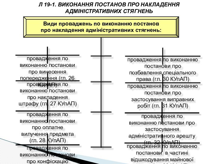 Л 19-1. ВИКОНАННЯ ПОСТАНОВ ПРО НАКЛАДЕННЯ АДМІНІСТРАТИВНИХ СТЯГНЕНЬ