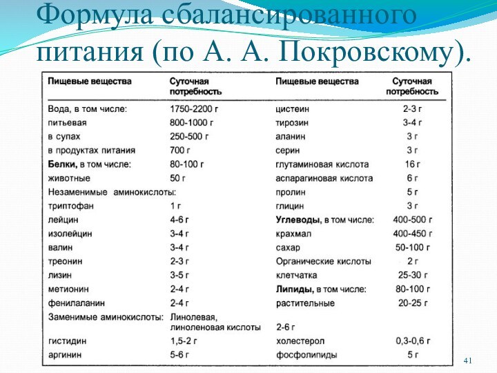 Формула сбалансированного питания (по А. А. Покровскому).