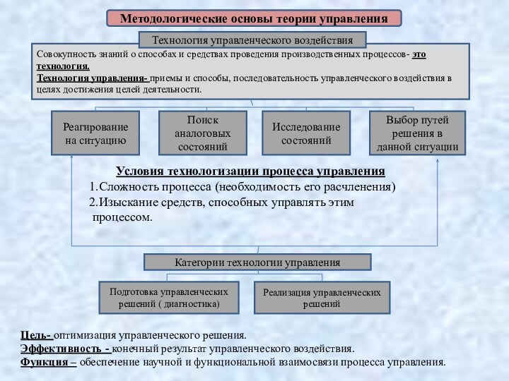 Методологические основы теории управленияСовокупность знаний о способах и средствах проведения производственных процессов-