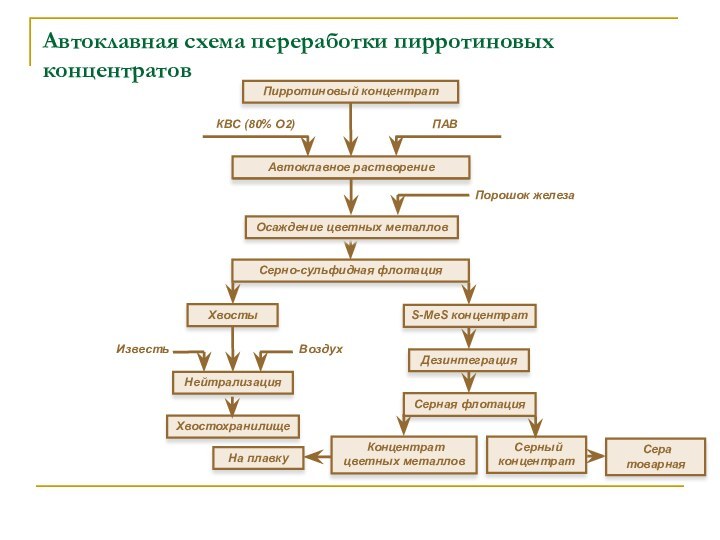 Автоклавная схема переработки пирротиновых концентратов