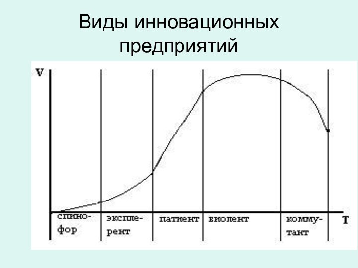 Виды инновационных предприятий