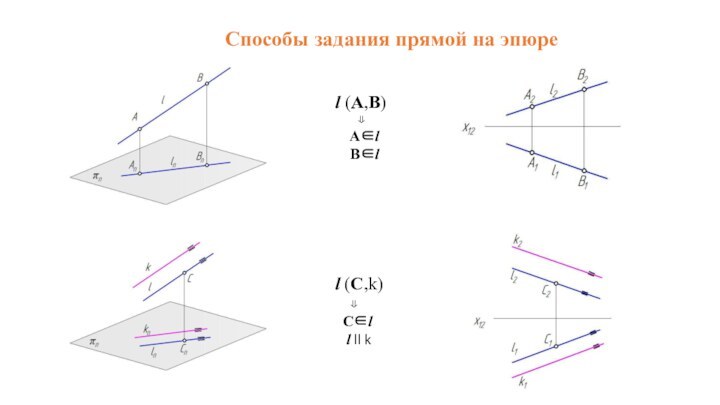 Способы задания прямой на эпюреl (A,B)⇓ A∈l B∈ll (С,k)  ⇓ C∈l  l ll k