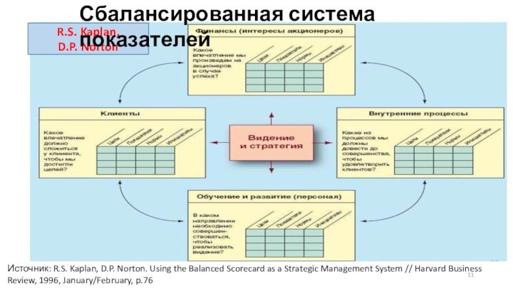 Источник: R.S. Kaplan, D.P. Norton. Using the Balanced Scorecard as a Strategic