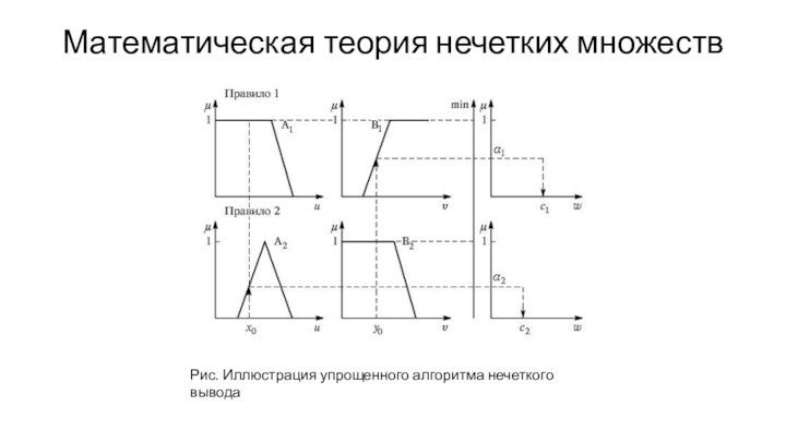 Математическая теория нечетких множествРис. Иллюстрация упрощенного алгоритма нечеткого вывода