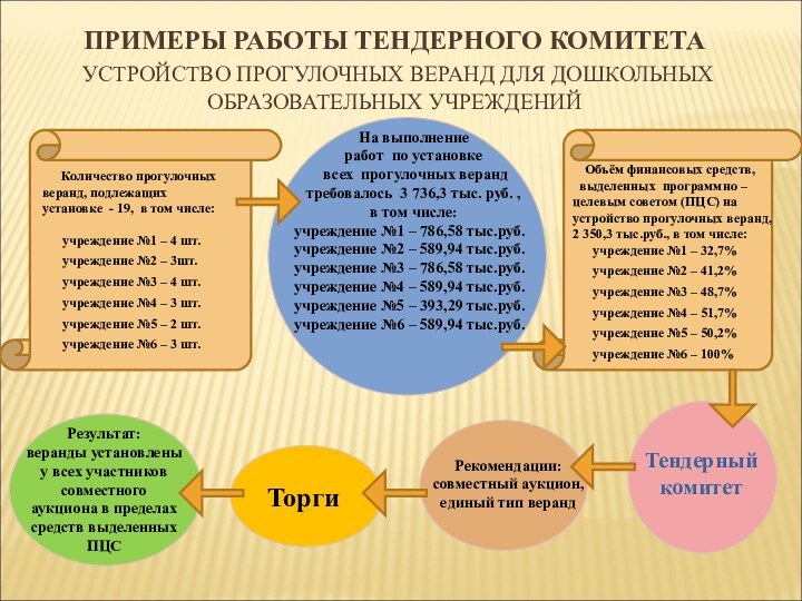 ПРИМЕРЫ РАБОТЫ ТЕНДЕРНОГО КОМИТЕТА  УСТРОЙСТВО ПРОГУЛОЧНЫХ ВЕРАНД ДЛЯ ДОШКОЛЬНЫХ ОБРАЗОВАТЕЛЬНЫХ УЧРЕЖДЕНИЙ