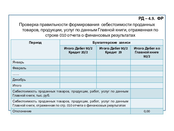 РД – 4.9. ФРПроверка правильности формирования себестоимости проданных товаров, продукции, услуг по