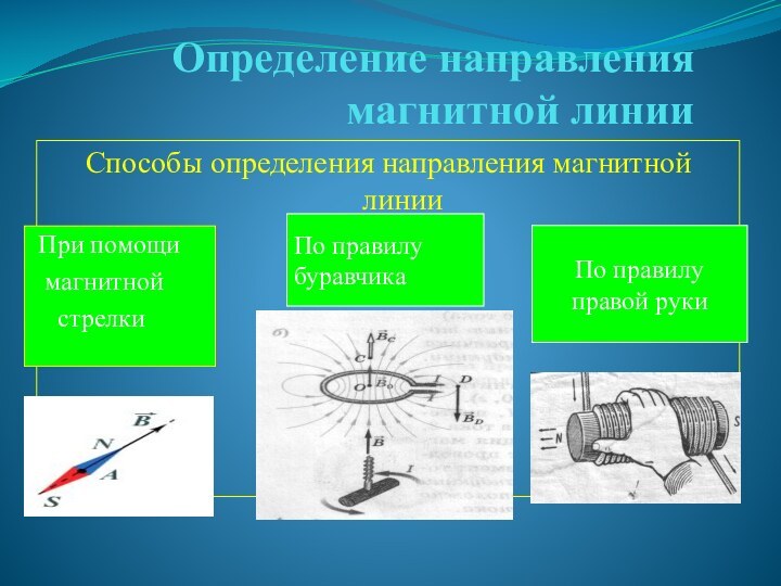 Определение направления магнитной линииСпособы определения направления магнитной линии При помощи магнитной