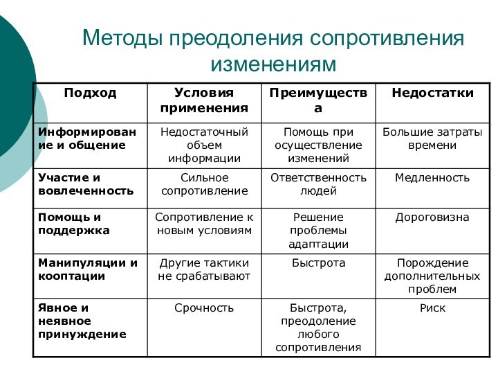 Методы преодоления сопротивления изменениям