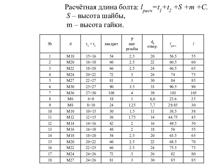 Расчётная длина болта: lрасч=t1+t2 +S +m +C. S – высота шайбы, m – высота гайки.