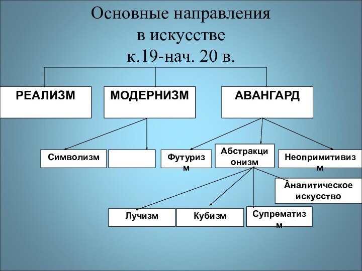 РЕАЛИЗММОДЕРНИЗМАВАНГАРДСимволизмНеопримитивизмКубизмСупрематизмАналитическое искусствоФутуризмЛучизмАбстракционизмОсновные направления  в искусстве  к.19-нач. 20 в.