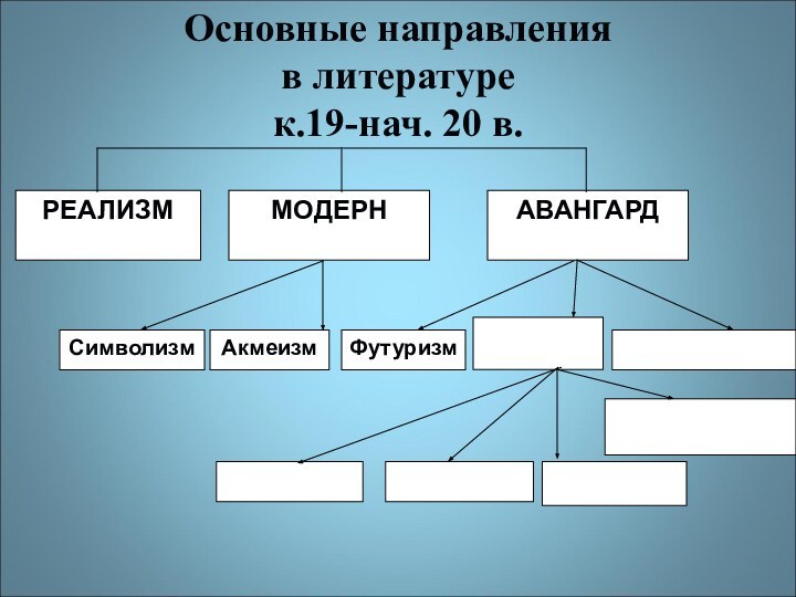 РЕАЛИЗММОДЕРНАВАНГАРДСимволизмАкмеизмФутуризмОсновные направления  в литературе  к.19-нач. 20 в.