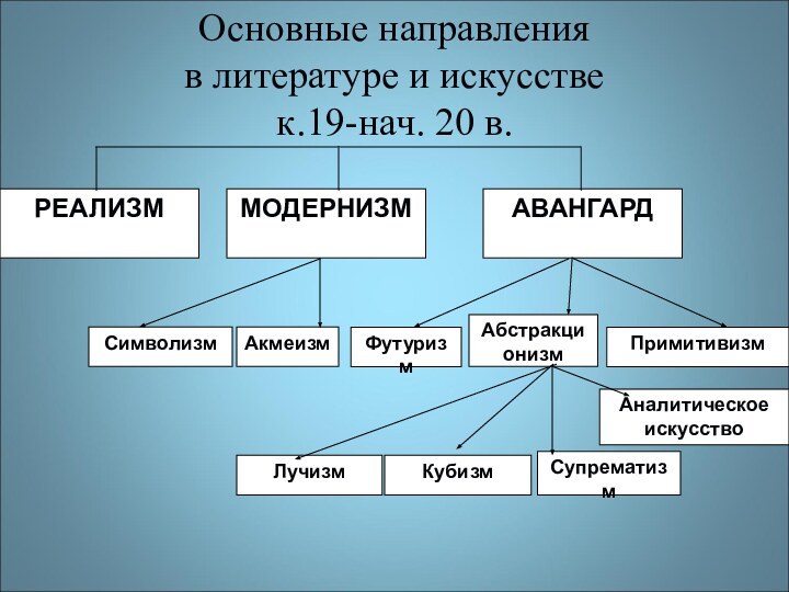 РЕАЛИЗММОДЕРНИЗМАВАНГАРДСимволизмАкмеизмПримитивизмКубизмСупрематизмАналитическое искусствоФутуризмЛучизмАбстракционизмОсновные направления  в литературе и искусстве  к.19-нач. 20 в.
