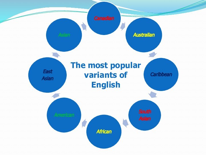 The most popular variants of English