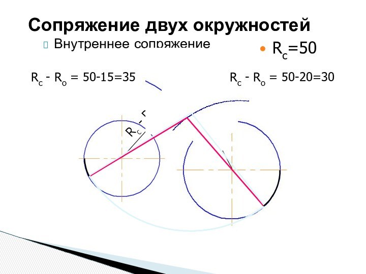 Внутреннее сопряжениеСопряжение двух окружностейRс=50Rс - RоRс - RоRс - Rо = 50-15=35Rс - Rо = 50-20=30