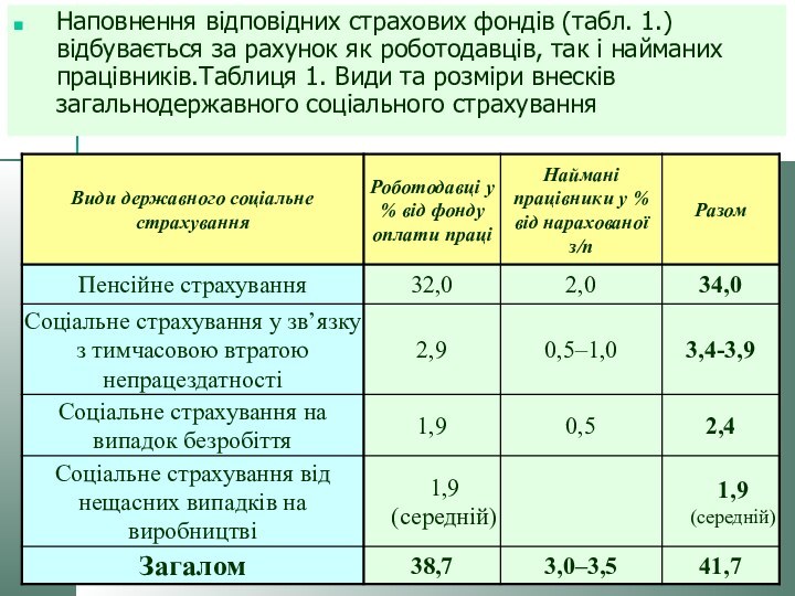 Наповнення відповідних страхових фондів (табл. 1.) відбувається за рахунок як роботодавців, так