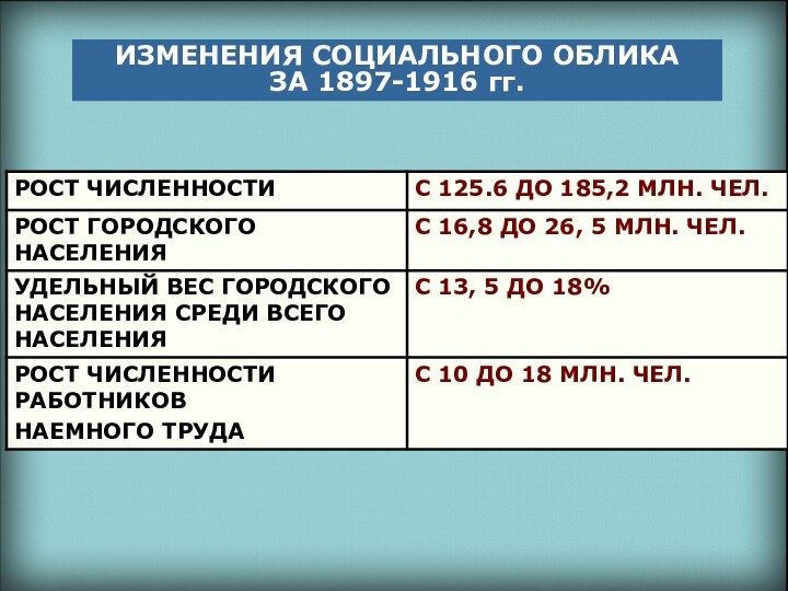 ИЗМЕНЕНИЯ СОЦИАЛЬНОГО ОБЛИКА  ЗА 1897-1916 гг.