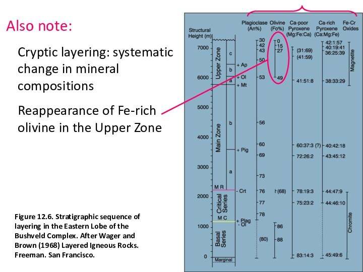 Also note: Cryptic layering: systematic change in mineral compositions Reappearance of Fe-rich