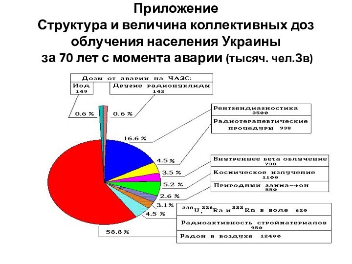 Приложение  Структура и величина коллективных доз облучения населения Украины  за