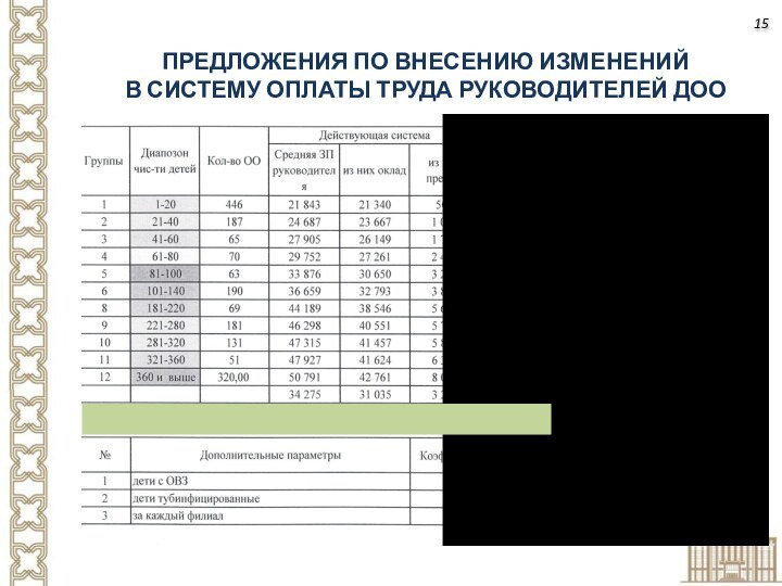 ПРЕДЛОЖЕНИЯ ПО ВНЕСЕНИЮ ИЗМЕНЕНИЙ  В СИСТЕМУ ОПЛАТЫ ТРУДА РУКОВОДИТЕЛЕЙ ДОО15