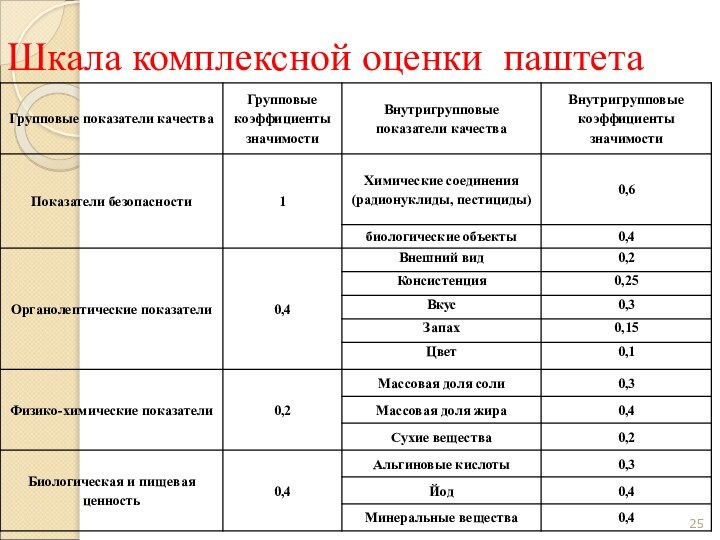 Шкала комплексной оценки паштета