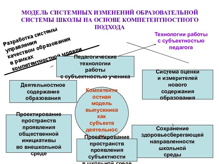 МОДЕЛЬ СИСТЕМНЫХ ИЗМЕНЕНИЙ ОБРАЗОВАТЕЛЬНОЙ СИСТЕМЫ ШКОЛЫ НА ОСНОВЕ КОМПЕТЕНТНОСТНОГО ПОДХОДАКомпетентностная модель выпускника