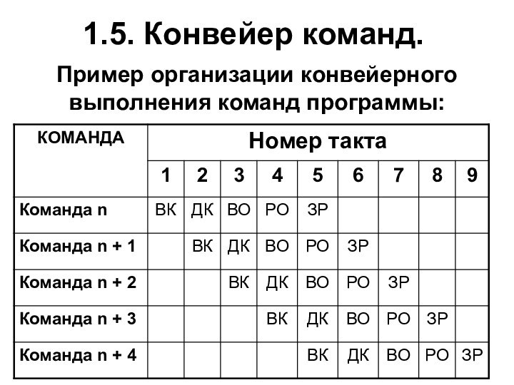 Пример организации конвейерного выполнения команд программы:1.5. Конвейер команд.