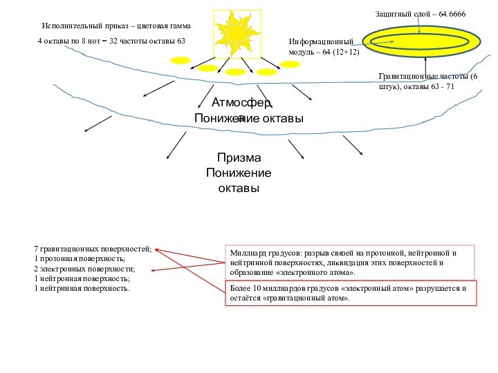 Гравитационные частоты (6 штук), октавы 63 - 71Защитный слой – 64.6666Информационный модуль