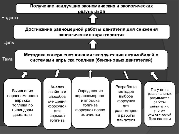 НадцельМетодика совершенствования эксплуатации автомобилей с системами впрыска топлива (бензиновых двигателей) Достижение равномерной