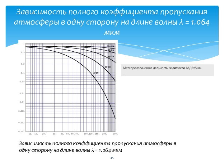 Зависимость полного коэффициента пропускания атмосферы в одну сторону на длине волны