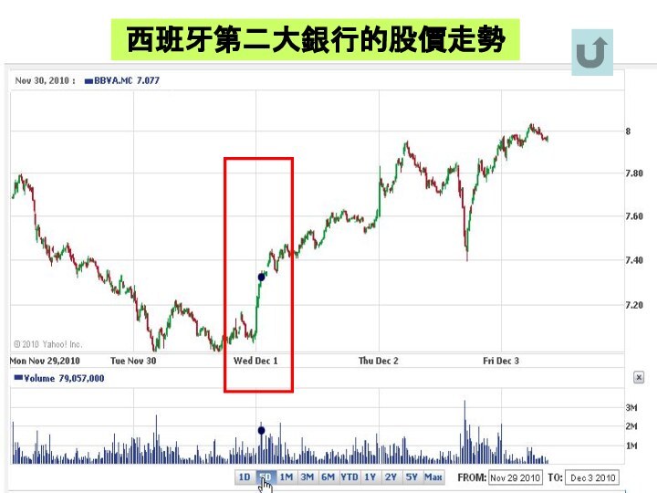 西班牙第二大銀行的股價走勢西班牙第二大銀行的股價走勢