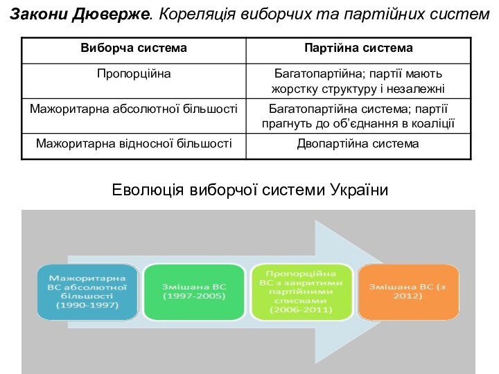 Закони Дюверже. Кореляція виборчих та партійних систем Еволюція виборчої системи України