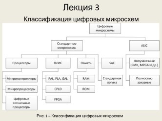 Классификация цифровых микросхем