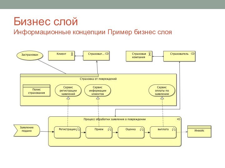 Бизнес слой Информационные концепции Пример бизнес слоя