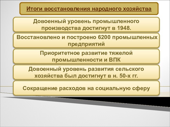 Итоги восстановления народного хозяйстваДовоенный уровень промышленного производства достигнут в 1948. Восстановлено и