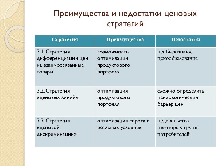 Преимущества и недостатки ценовых стратегий