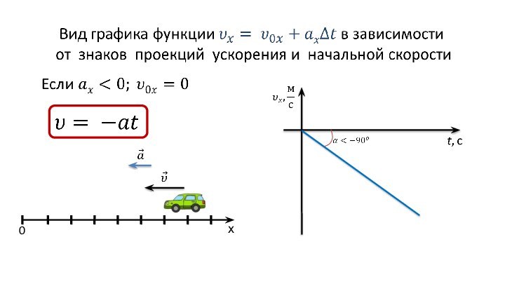 Может ли модуль вектора скорости быть отрицательным. Проекция ускорения. Проекция начальной скорости и ускорения. Проекции начальной скорости на оси. Проекция ускорения на ось х.