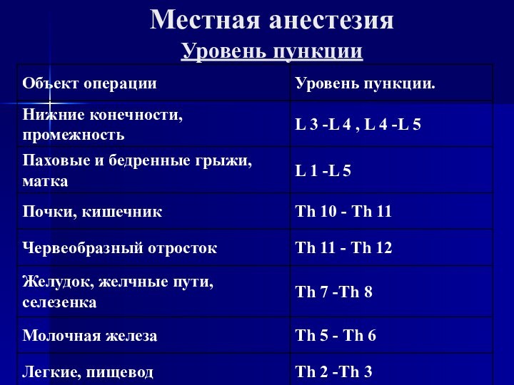 Местная анестезия Уровень пункции