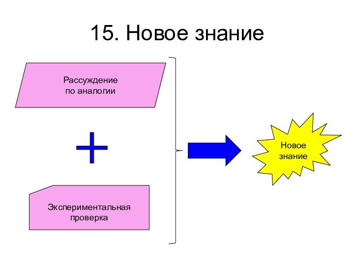 15. Новое знаниеНовоезнаниеРассуждениепо аналогииЭкспериментальнаяпроверка