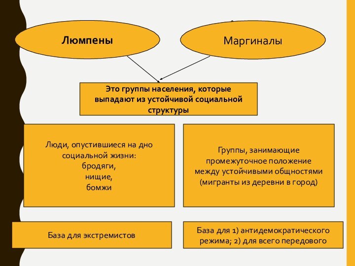 ЛюмпеныМаргиналыЭто группы населения, которые выпадают из устойчивой социальной структурыЛюди, опустившиеся на дносоциальной