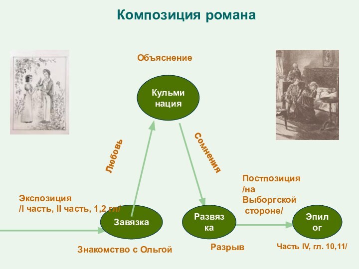 Композиция романаЗавязкаКульминацияРазвязкаЭкспозиция/I часть, II часть, 1,2 гл/Постпозиция/на Выборгской стороне/ЭпилогЛюбовьСомненияЗнакомство с ОльгойРазрывОбъяснениеЧасть IV, гл. 10,11/