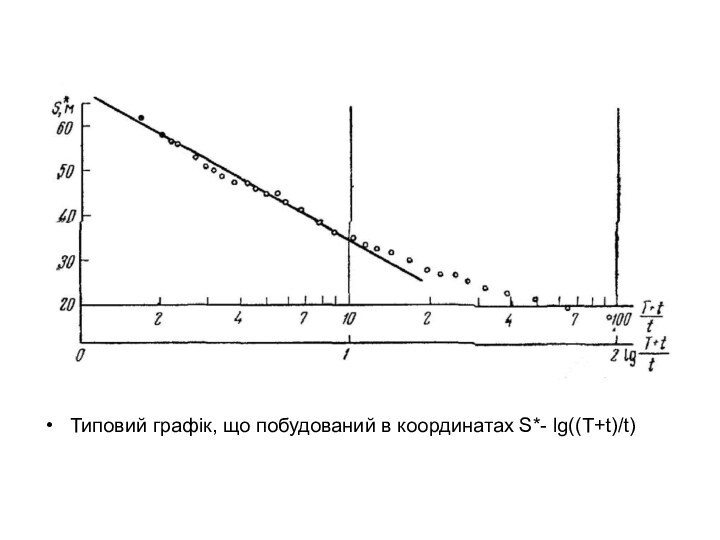 Типовий графік, що побудований в координатах S*- lg((T+t)/t)