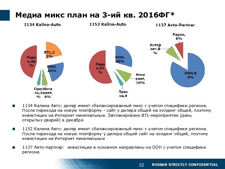 Медиа микс план на 3-ий кв. 2016ФГ*1134 Калина Авто: дилер имеет сбалансированный