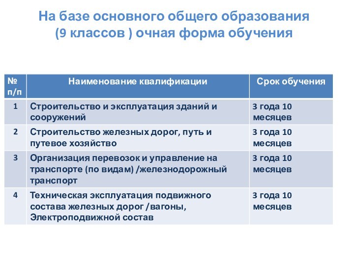 На базе основного общего образования  (9 классов ) очная форма обучения