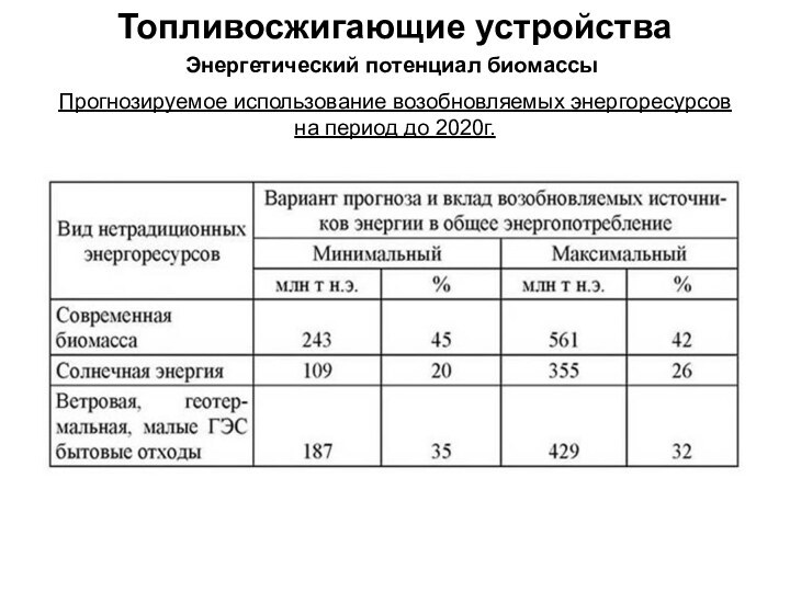 Топливосжигающие устройства Энергетический потенциал биомассыПрогнозируемое использование возобновляемых энергоресурсовна период до 2020г.