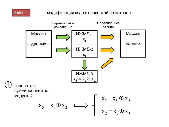 RAID 1МассивданныхНЖМД-1x1НЖМД-2x2Параллельное сохранениеМассивданныхПараллельное чтениеНЖМД-3- модификация кода с проверкой на четность- оператор суммирования по модулю 2